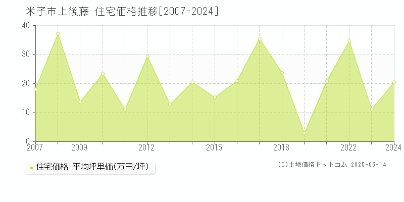 米子市上後藤の住宅価格推移グラフ 