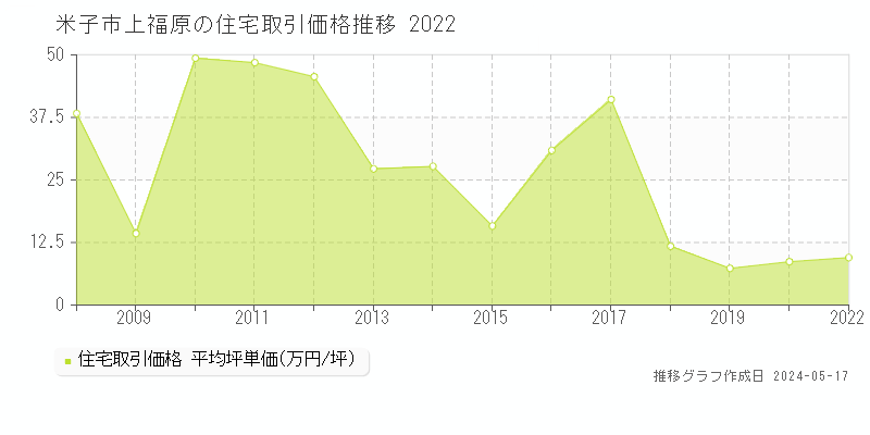 米子市上福原の住宅取引価格推移グラフ 