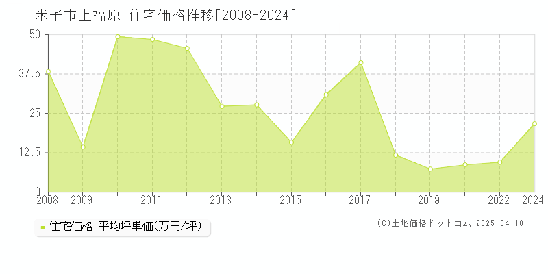 米子市上福原の住宅取引価格推移グラフ 