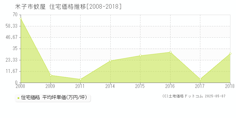 蚊屋(米子市)の住宅価格推移グラフ(坪単価)[2008-2018年]