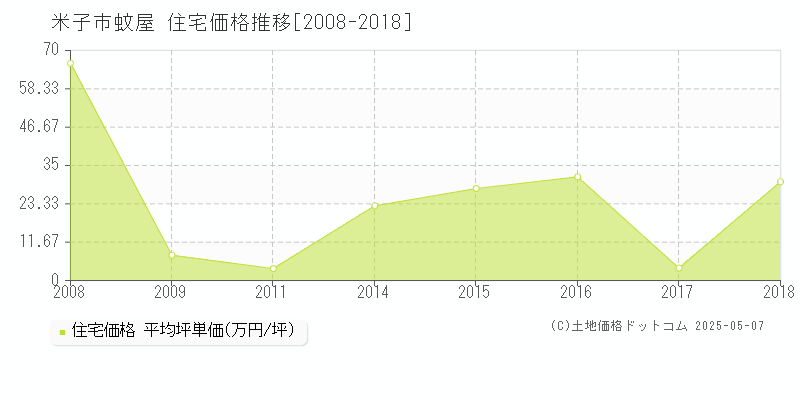 米子市蚊屋の住宅価格推移グラフ 