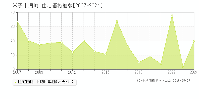 河崎(米子市)の住宅価格推移グラフ(坪単価)[2007-2024年]