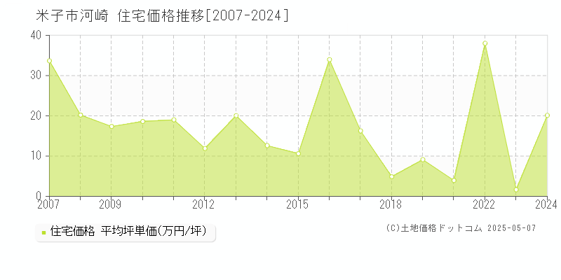 米子市河崎の住宅価格推移グラフ 