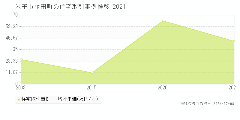 米子市勝田町の住宅価格推移グラフ 