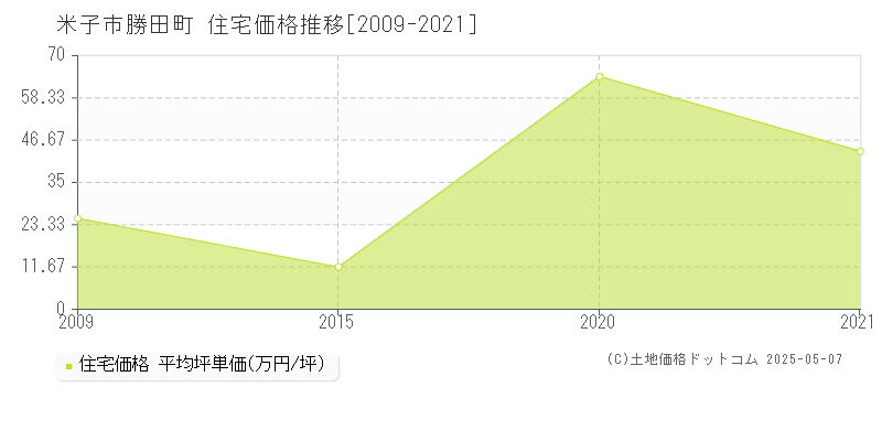 米子市勝田町の住宅価格推移グラフ 