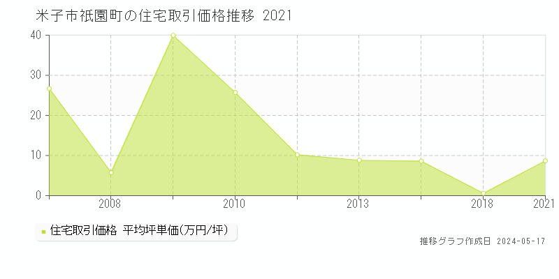米子市祇園町の住宅価格推移グラフ 