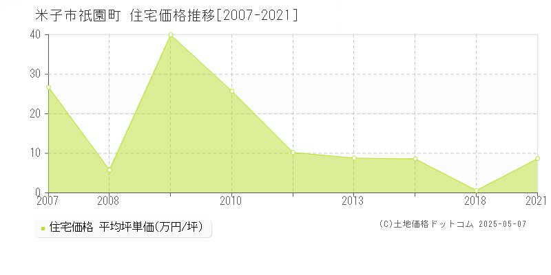 祇園町(米子市)の住宅価格推移グラフ(坪単価)[2007-2021年]