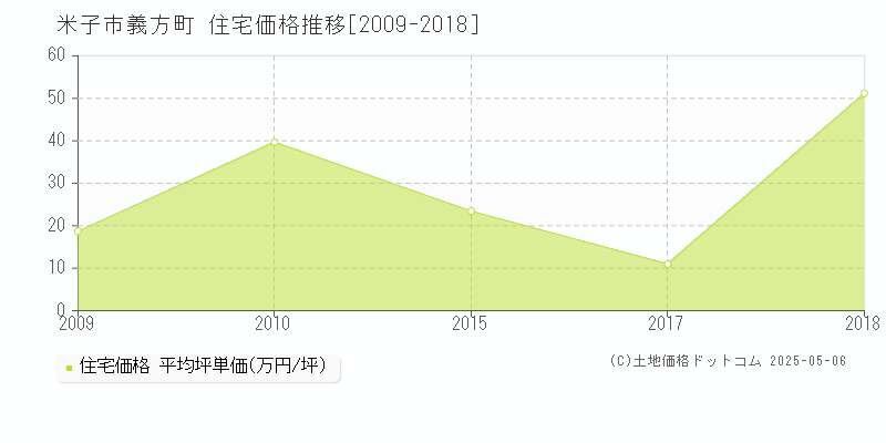 義方町(米子市)の住宅価格推移グラフ(坪単価)[2009-2018年]