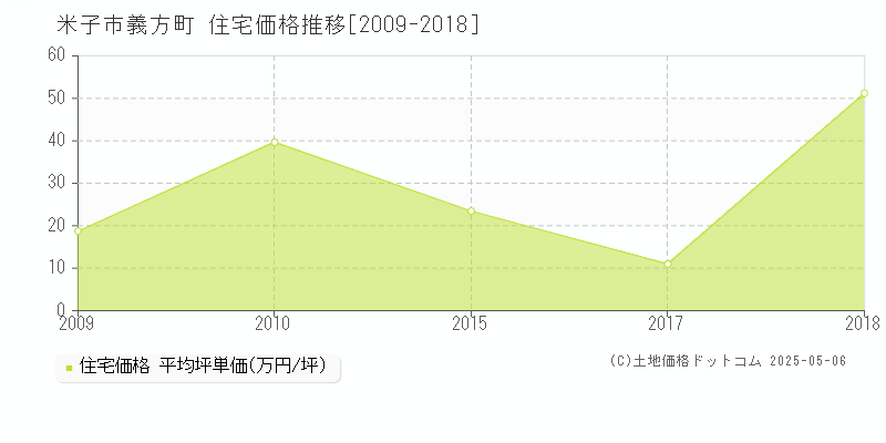 米子市義方町の住宅価格推移グラフ 