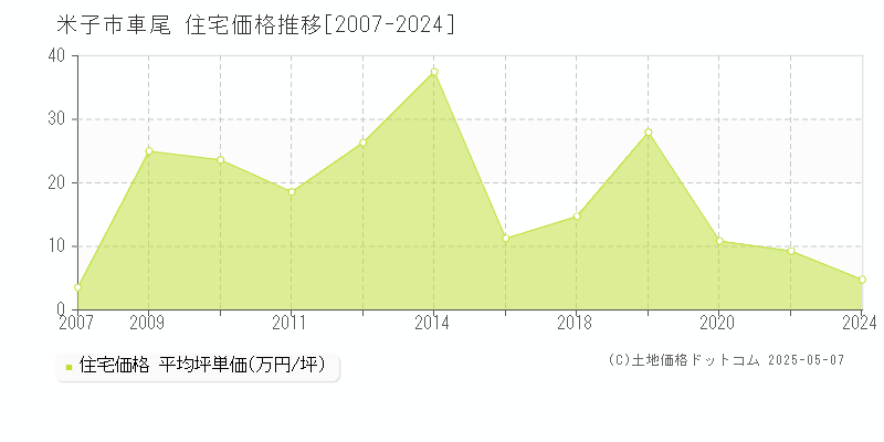 車尾(米子市)の住宅価格推移グラフ(坪単価)[2007-2024年]
