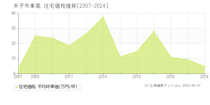 米子市車尾の住宅価格推移グラフ 