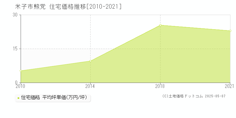 熊党(米子市)の住宅価格推移グラフ(坪単価)[2010-2021年]