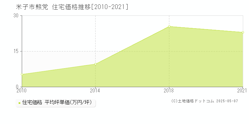 米子市熊党の住宅価格推移グラフ 