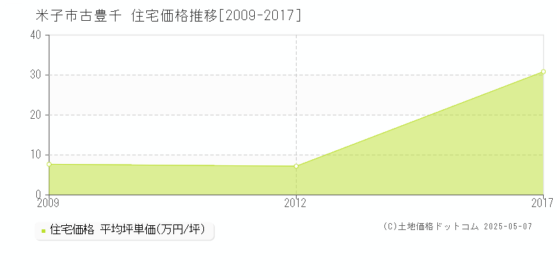 古豊千(米子市)の住宅価格推移グラフ(坪単価)[2009-2017年]