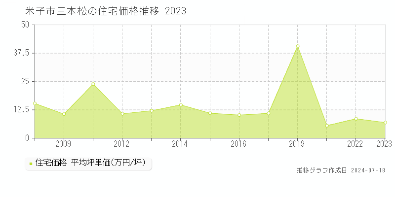 米子市三本松の住宅取引価格推移グラフ 