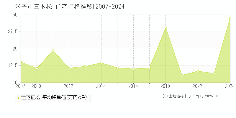 米子市三本松の住宅取引価格推移グラフ 