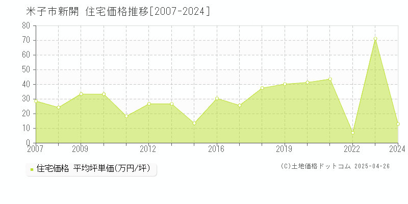 米子市新開の住宅取引価格推移グラフ 