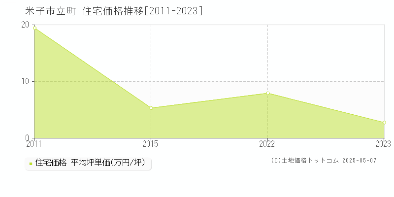 立町(米子市)の住宅価格推移グラフ(坪単価)[2011-2023年]