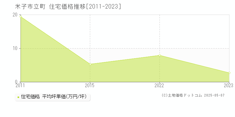 米子市立町の住宅価格推移グラフ 