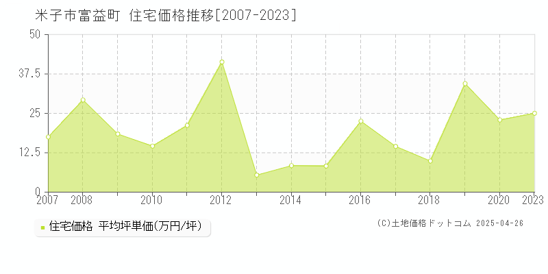 米子市富益町の住宅価格推移グラフ 