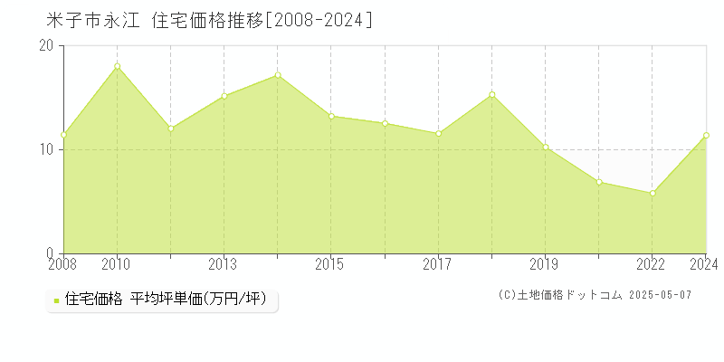 永江(米子市)の住宅価格推移グラフ(坪単価)[2008-2024年]