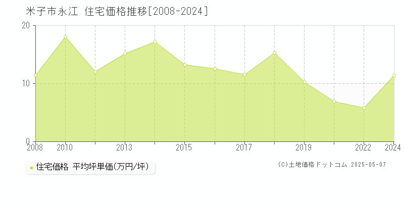 米子市永江の住宅取引価格推移グラフ 