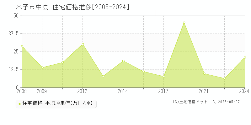 中島(米子市)の住宅価格推移グラフ(坪単価)[2008-2024年]
