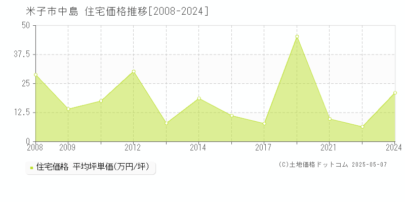 米子市中島の住宅価格推移グラフ 