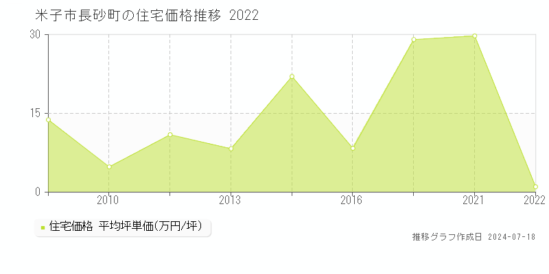 米子市長砂町の住宅価格推移グラフ 