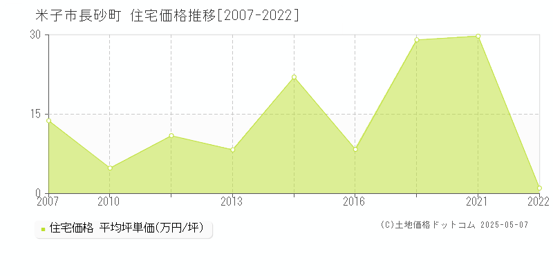 米子市長砂町の住宅価格推移グラフ 