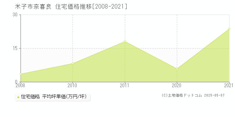 奈喜良(米子市)の住宅価格推移グラフ(坪単価)[2008-2021年]