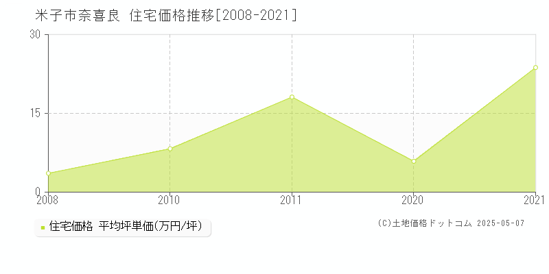 米子市奈喜良の住宅価格推移グラフ 