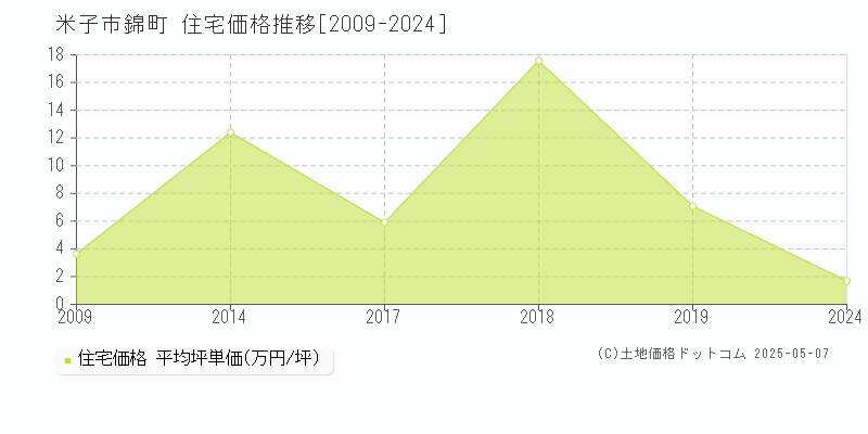 錦町(米子市)の住宅価格推移グラフ(坪単価)[2009-2024年]