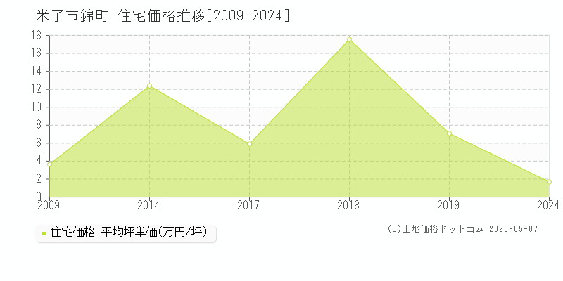 米子市錦町の住宅価格推移グラフ 