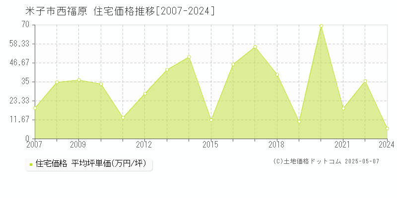 西福原(米子市)の住宅価格推移グラフ(坪単価)[2007-2024年]