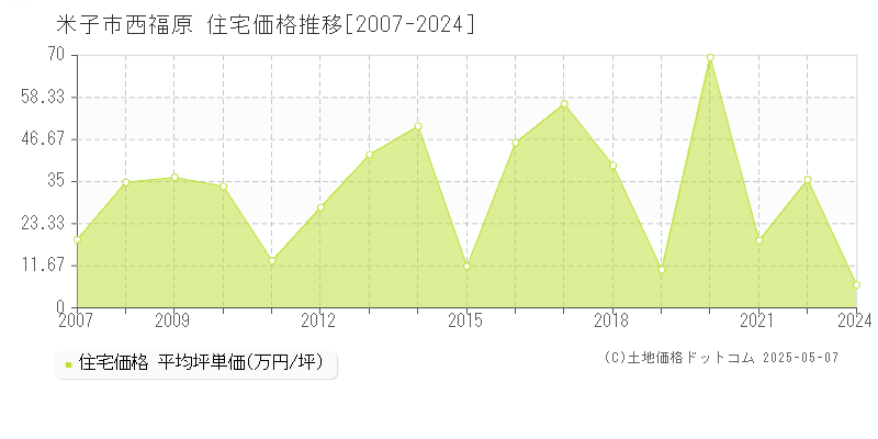 米子市西福原の住宅価格推移グラフ 