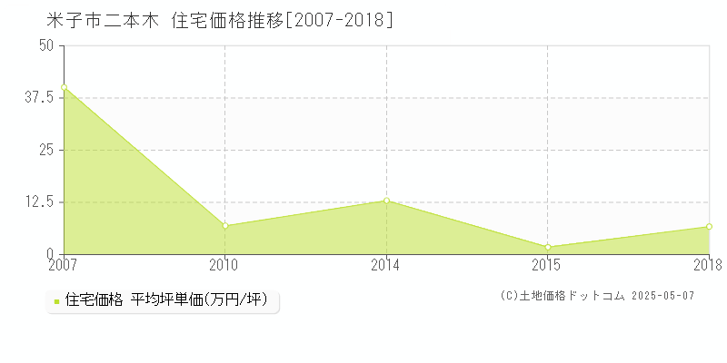 二本木(米子市)の住宅価格推移グラフ(坪単価)[2007-2018年]