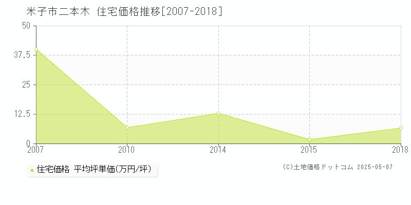 米子市二本木の住宅価格推移グラフ 