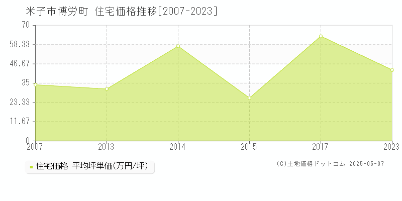 博労町(米子市)の住宅価格推移グラフ(坪単価)[2007-2023年]