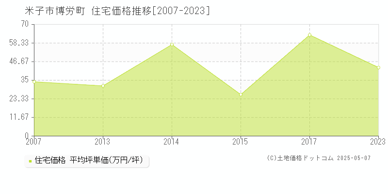 米子市博労町の住宅価格推移グラフ 