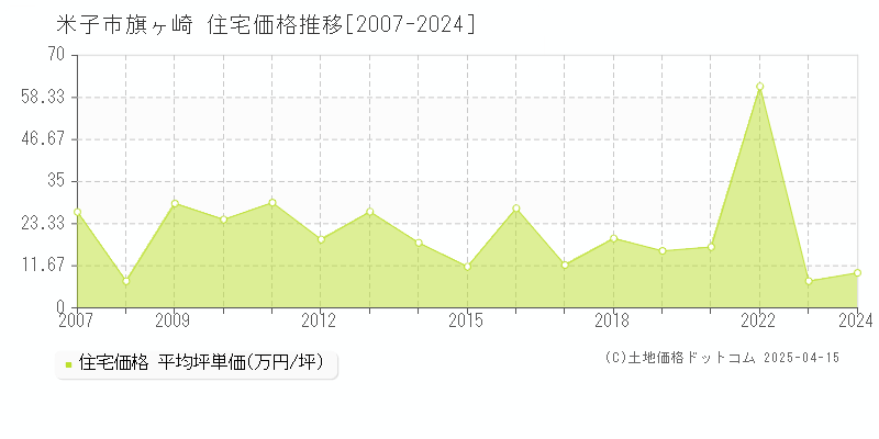 米子市旗ヶ崎の住宅価格推移グラフ 