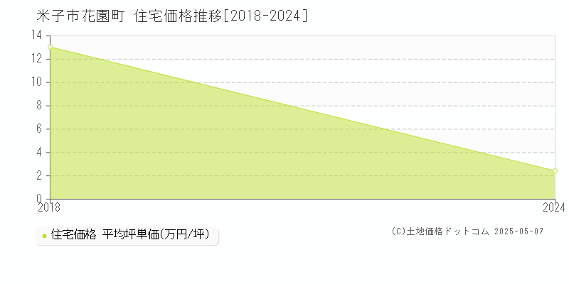 花園町(米子市)の住宅価格推移グラフ(坪単価)[2018-2024年]