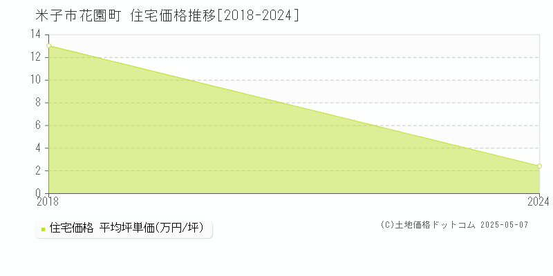 米子市花園町の住宅価格推移グラフ 