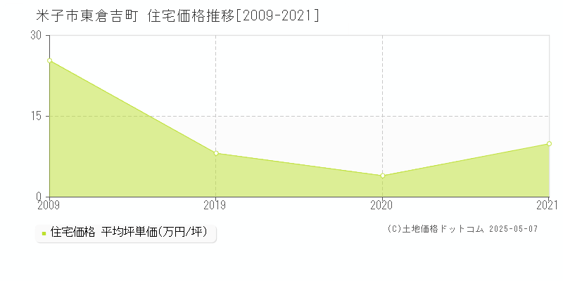 東倉吉町(米子市)の住宅価格推移グラフ(坪単価)[2009-2021年]