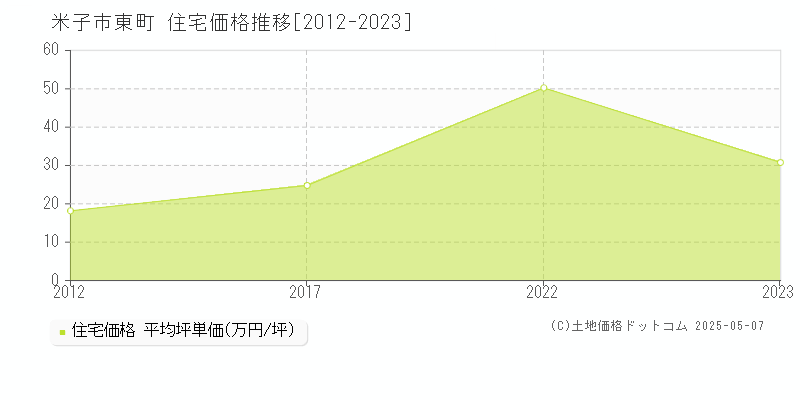 東町(米子市)の住宅価格推移グラフ(坪単価)[2012-2023年]