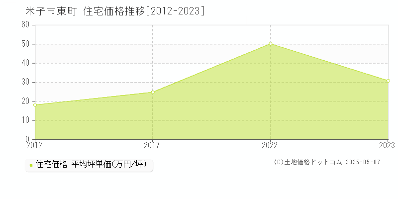 米子市東町の住宅取引価格推移グラフ 