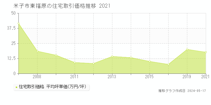 米子市東福原の住宅価格推移グラフ 