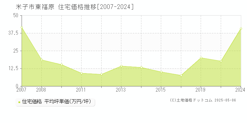 東福原(米子市)の住宅価格推移グラフ(坪単価)[2007-2024年]