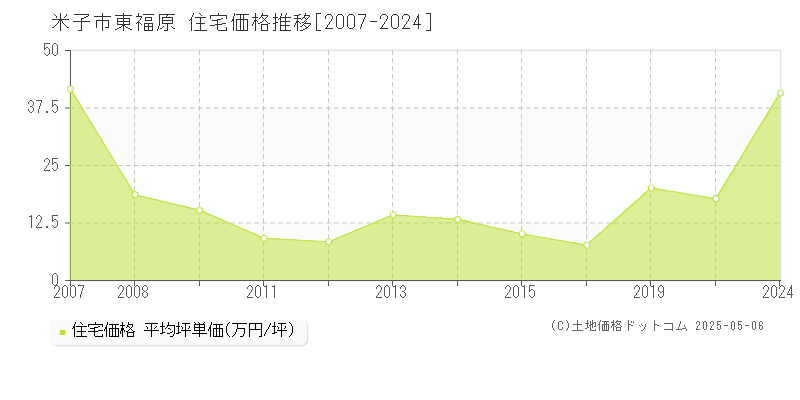 米子市東福原の住宅価格推移グラフ 