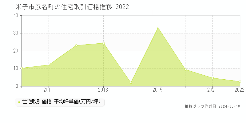米子市彦名町の住宅価格推移グラフ 